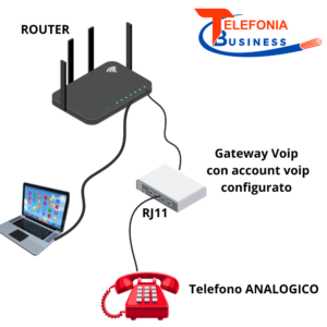 Cos'è un gateway voip Telefoni Aziendale